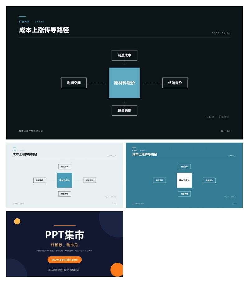 成本上涨传导路径PPT图表