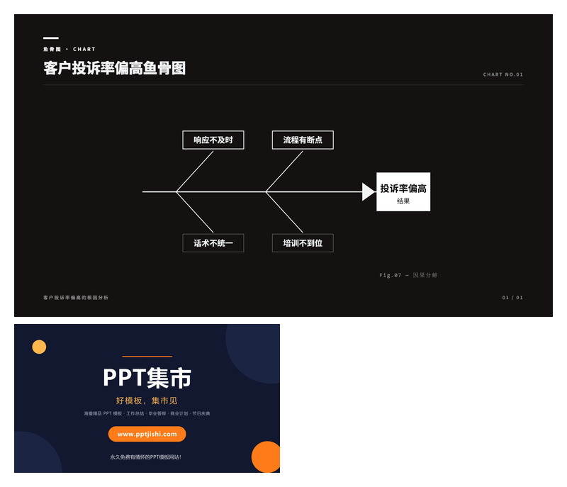 客户投诉率偏高鱼骨图PPT图表