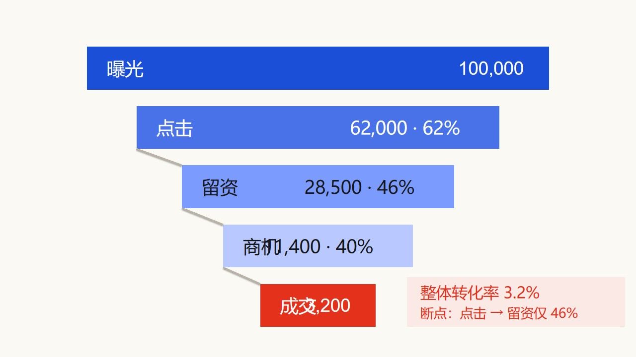 转化漏斗与流程节点PPT图表4页