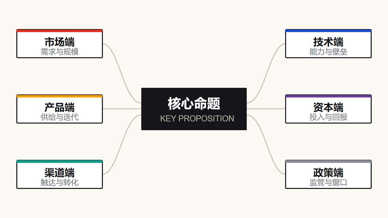 中心主题要素辐射PPT图表3页