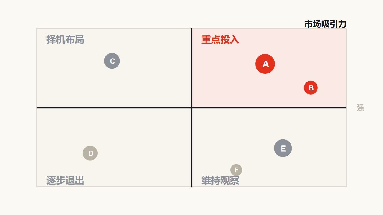 四象限战略定位分析PPT图表3页