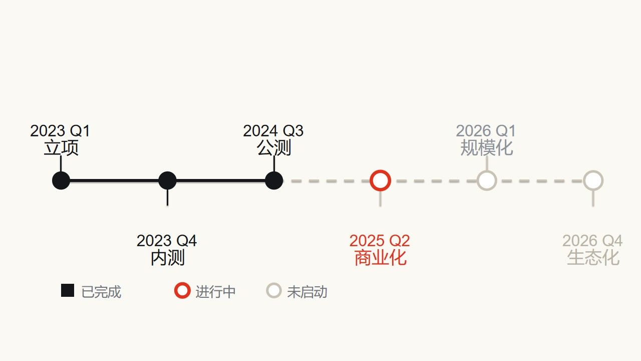 项目里程碑时间轴PPT图表3页