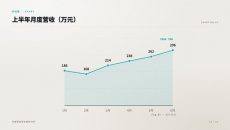 上半年月度营收PPT图表