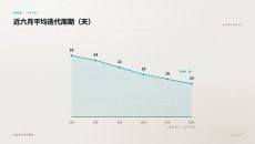 近六月平均迭代周期PPT图表