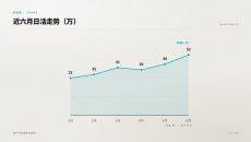 近六月日活走势PPT图表