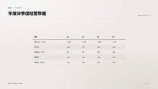年度分季度经营数据PPT图表