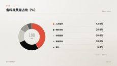 各科目费用占比PPT图表