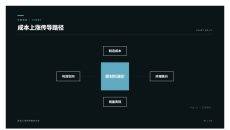 成本上涨传导路径PPT图表