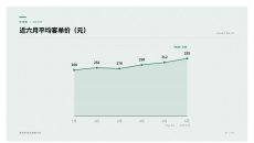 近六月平均客单价PPT图表