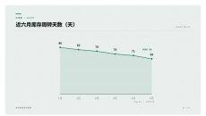 近六月库存周转天数PPT图表