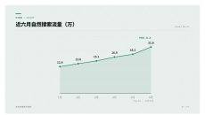 近六月自然搜索流量PPT图表