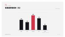 各渠道获客成本PPT图表