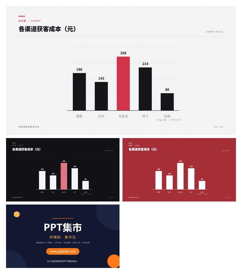 各渠道获客成本PPT图表