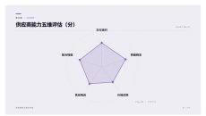 供应商能力五维评估PPT图表