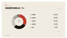 各品类库存金额占比PPT图表