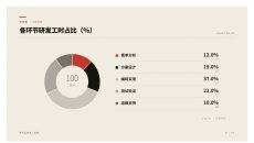 各环节研发工时占比PPT图表
