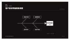 客户投诉率偏高鱼骨图PPT图表