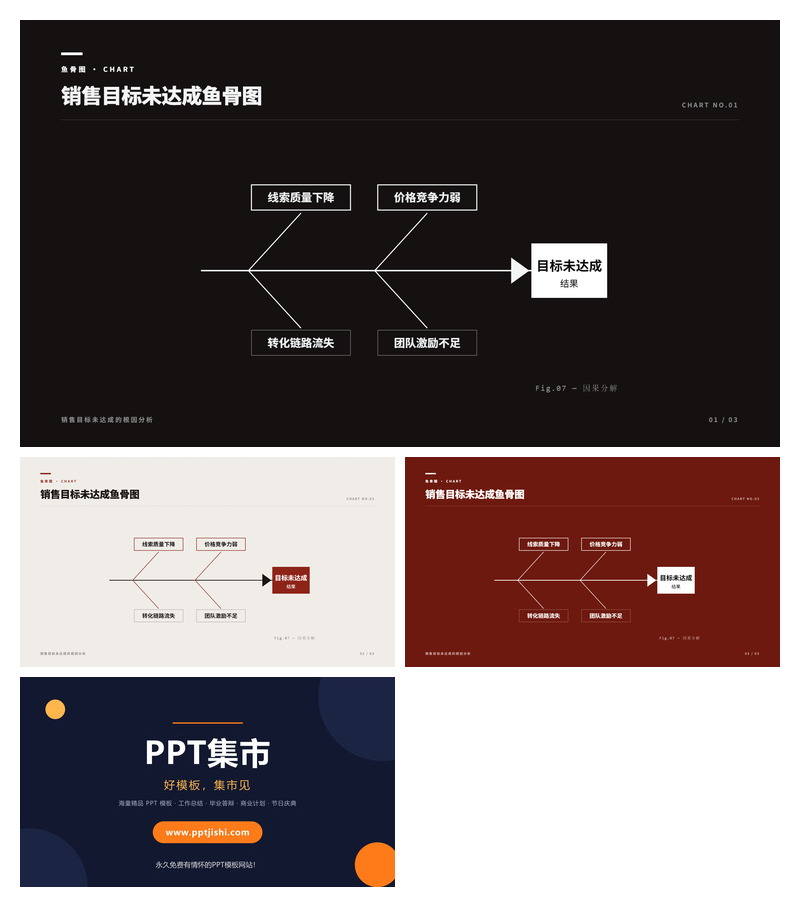 销售目标未达成鱼骨图PPT图表