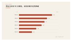 经营数据柱状对比PPT图表1页