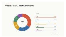 业务构成占比分析PPT图表3页