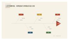 问题根因归因分析PPT图表1页