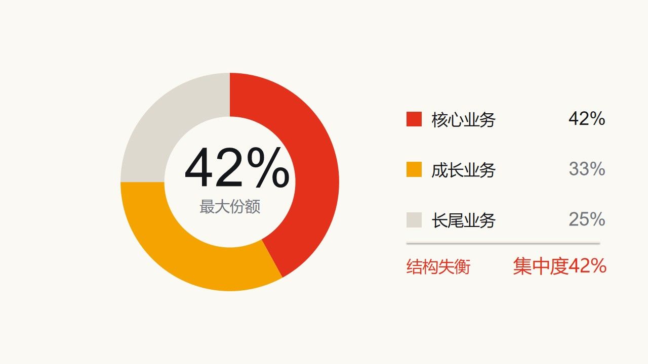 业务结构占比饼状图PPT图表4页