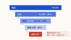 转化漏斗与流程节点PPT图表4页