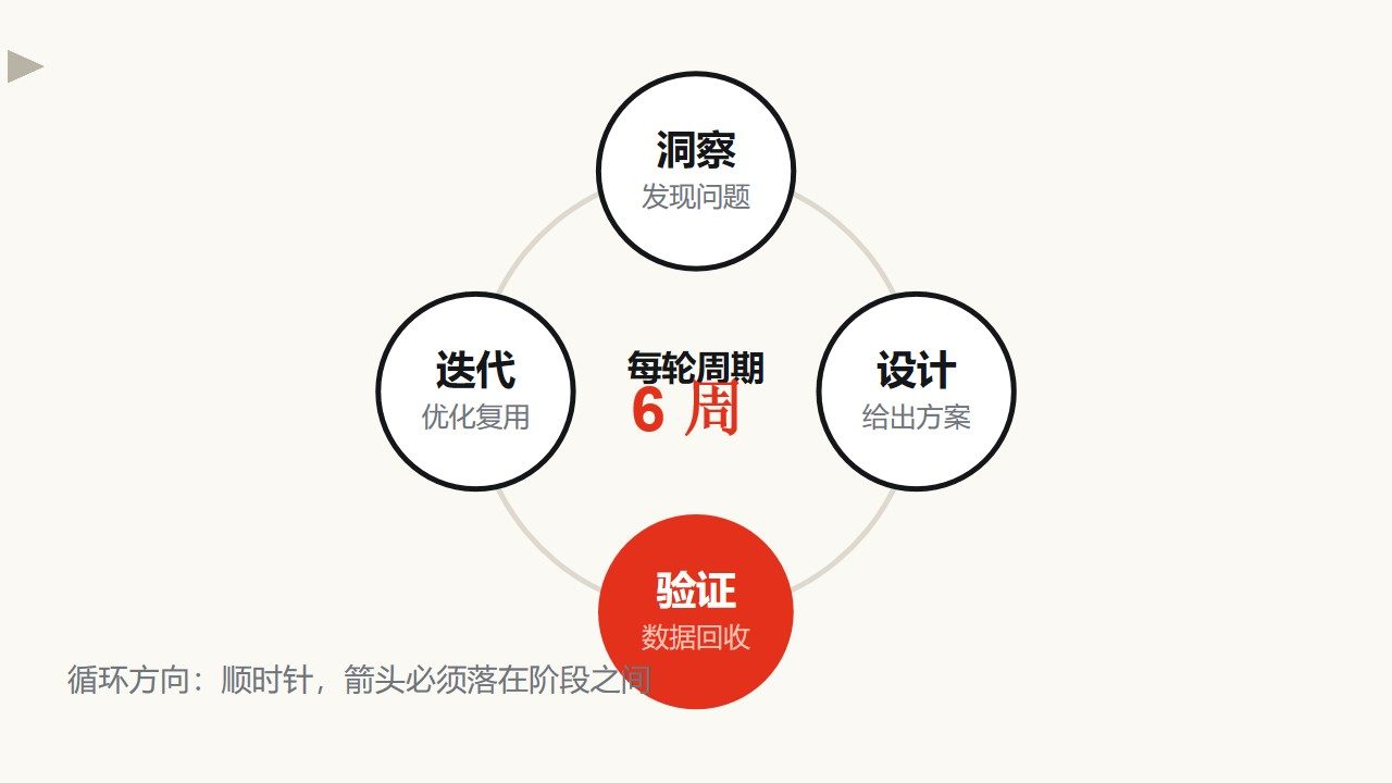 四阶段循环闭环PPT图表3页