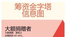 筹资金字塔递进关系图表PPT模板_募捐策划_可编辑