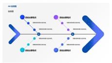 4M鱼骨图分析图表PPT模板_质量管控_可编辑